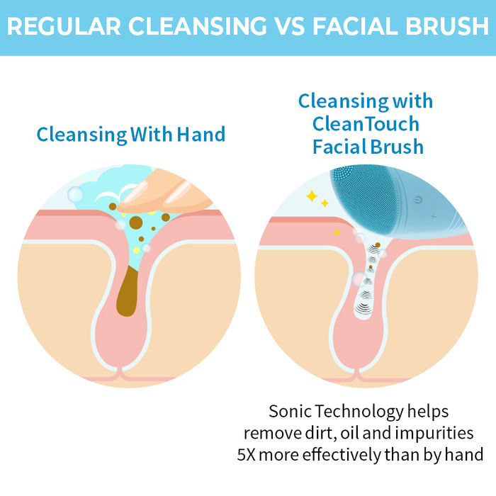 Nykaa Naturals CleanTouch 2 in 1 Face Brush & Massager for Deep Cleansing & Exfoliation - Blue - Image 2